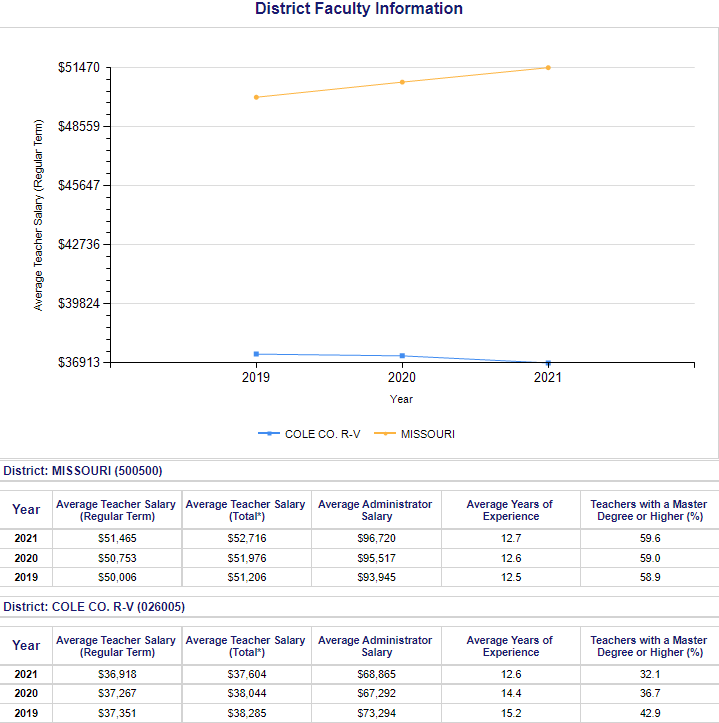 Cole County R-V and Missouri Average Teacher Wage